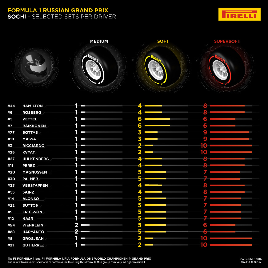 Pirelli Preview Russian GP 1