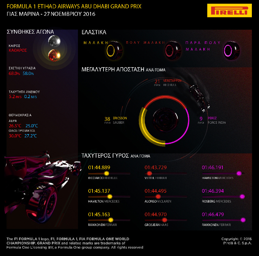 F1 Pirelli GP Abu Dhabi review 2