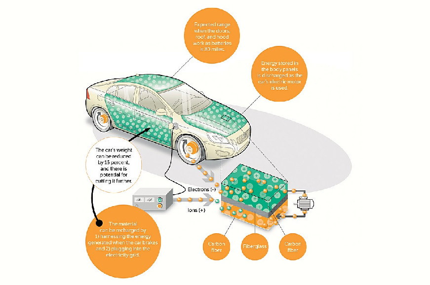 structural-composite-batteries