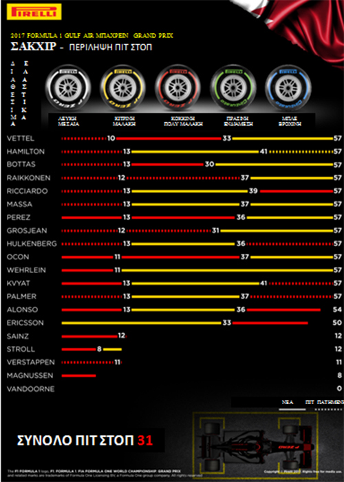 F1 Pirelli GP Bahrain Pit Stop