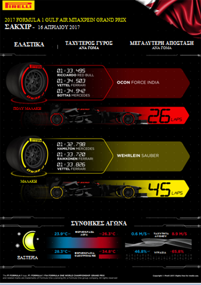 F1 Pirelli GP Bahrain Race