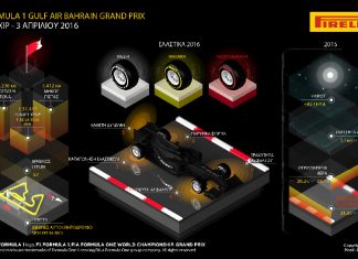 F1: Tην Κυριακή έχουμε τον 2ο γύρο στο Σακχίρ του Μπαχρέιν Pirelli Preview Bahrain GP 2